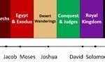 THE BIBLE TIMELINE COURSE